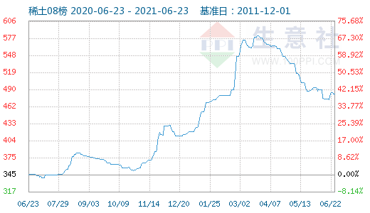 6月23日国内镧铈系稀土价格走势稳定