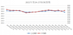 2021年第27周CRE指数及资本市场对稀土关注度简析