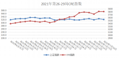 2021年第29周CRE指数及资本市场对稀土关注度简析