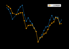 2022年第30周CRE指数及资本市场对稀土关注度简析