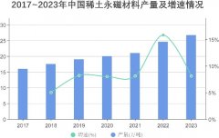 稀土磁性材料研究进展