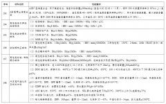 工业和信息化部发布《重点新材料首批次应用示